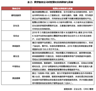 房企產(chǎn)品智能化發(fā)展的未來(lái) 聚焦物業(yè)管理與配套服務(wù)創(chuàng)新